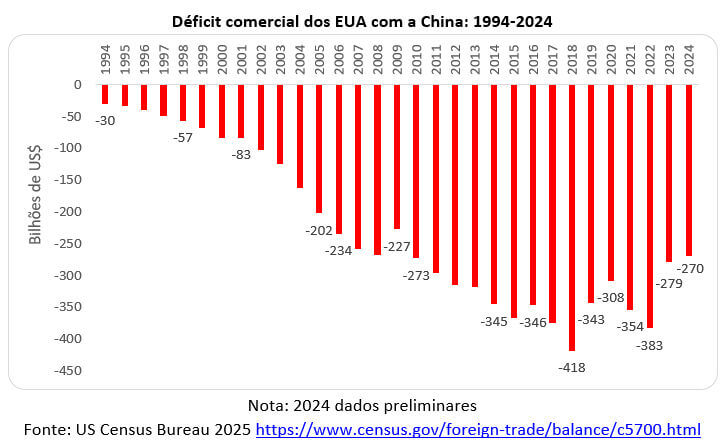 déficit comercial dos EUA com a China