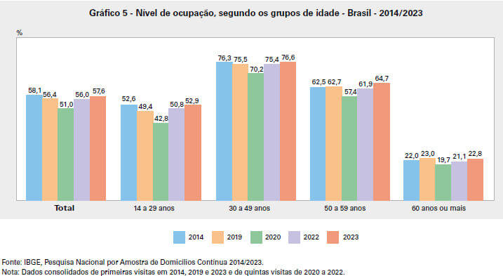 nível de ocupação segundo grupos de idade no Brasil