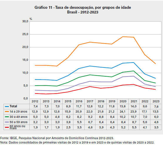 taxa de desocupação por grupos de idade no Brasil