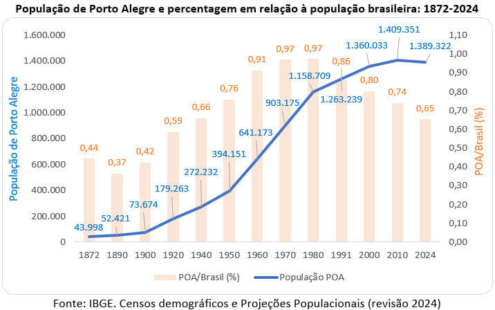 população de porto alegre em relação à população brasileira