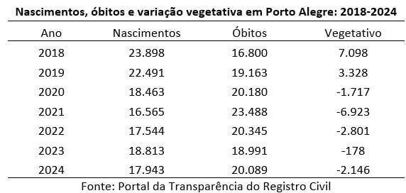 nascimentos óbitos e variação vegetativa em porto alegre