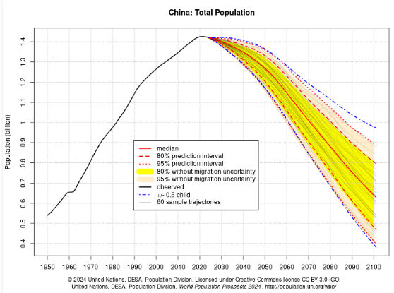 população da China e projeções