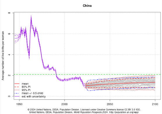 evolução da população da China