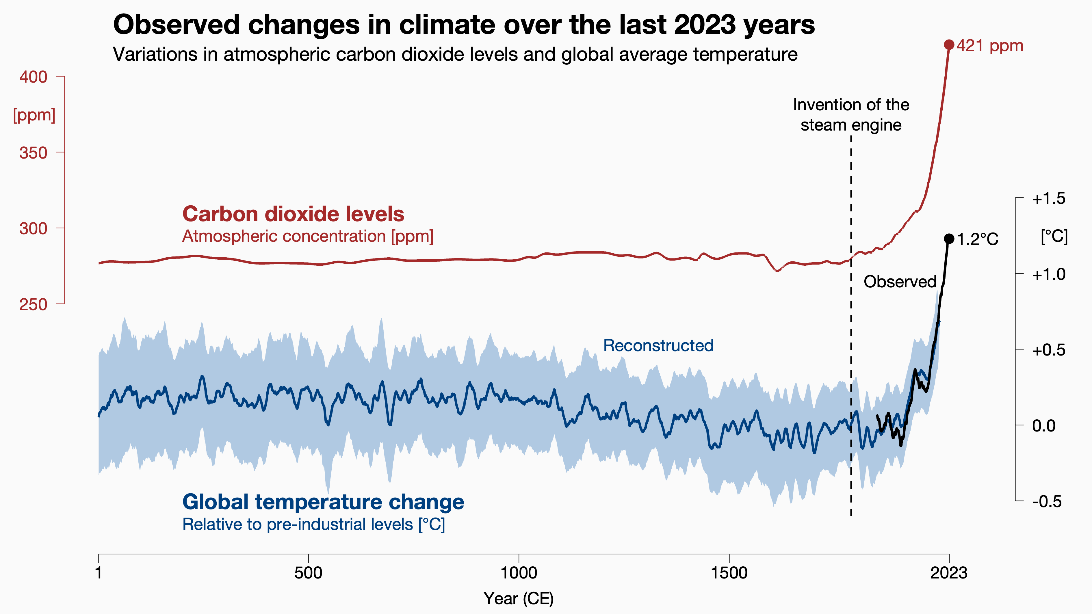 aquecimento global e emissões de co2 nos últimos 2023 anos