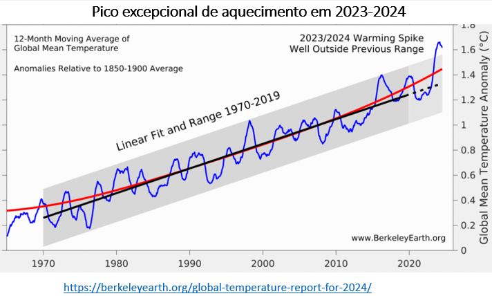 aquecimento global 2023 2024