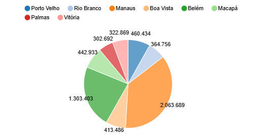 população residente nas capitais da região norte e vitória