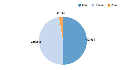 população residente em Macapá