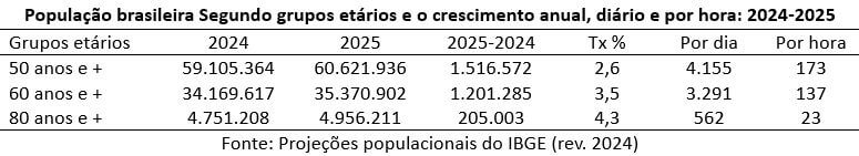 população brasileira por grupos etários e crescimento