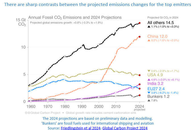 gráfico das emissões projetadas dos maiores emissores de CO2