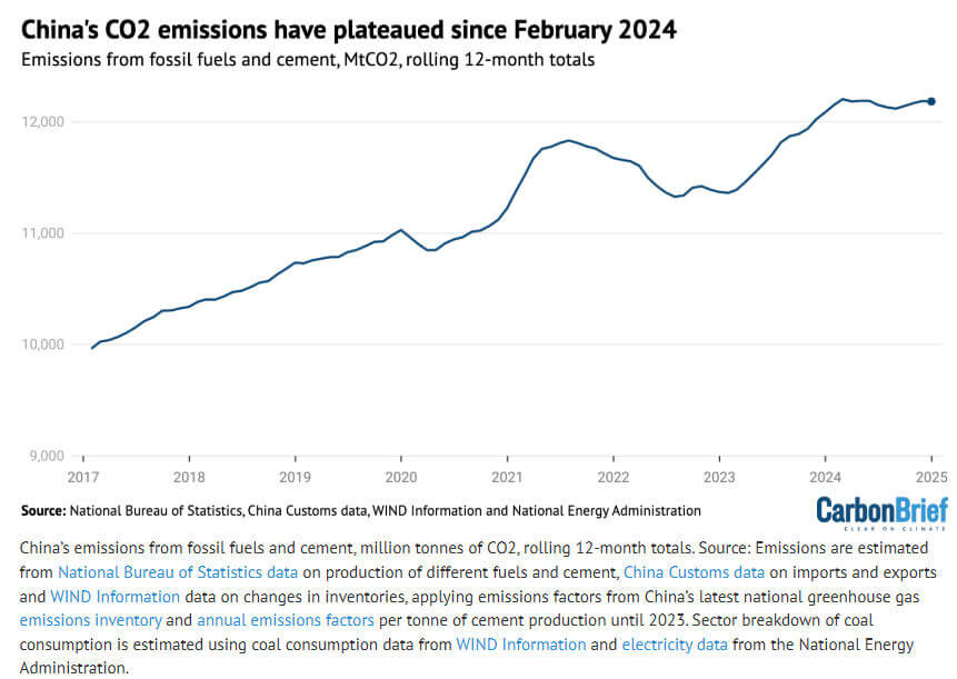 emissões de CO2 da China estão estáveis desde fevereiro 2024