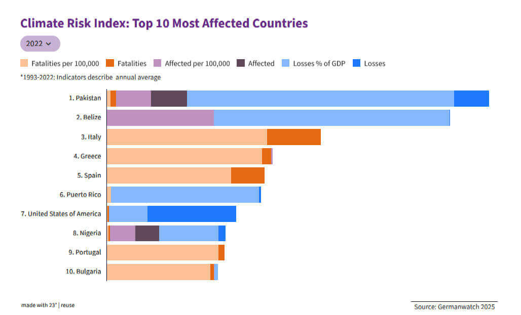 Climate Risk Index - Os 10 Países Mais Afetados