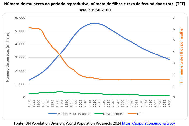 número de mulheres no período reprodutivo - número de filhos e taxa de fecundidade total no Brasil