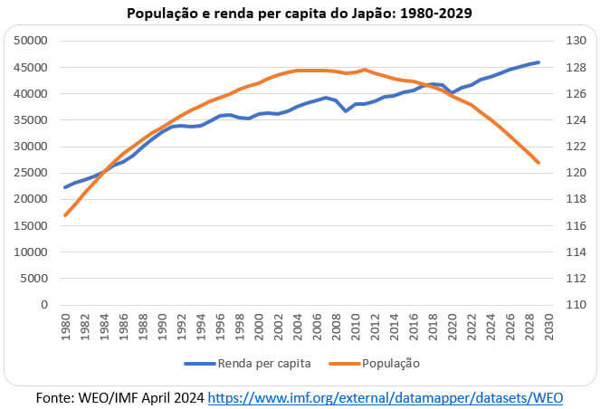 população e renda per capita do Japão 1980 2029