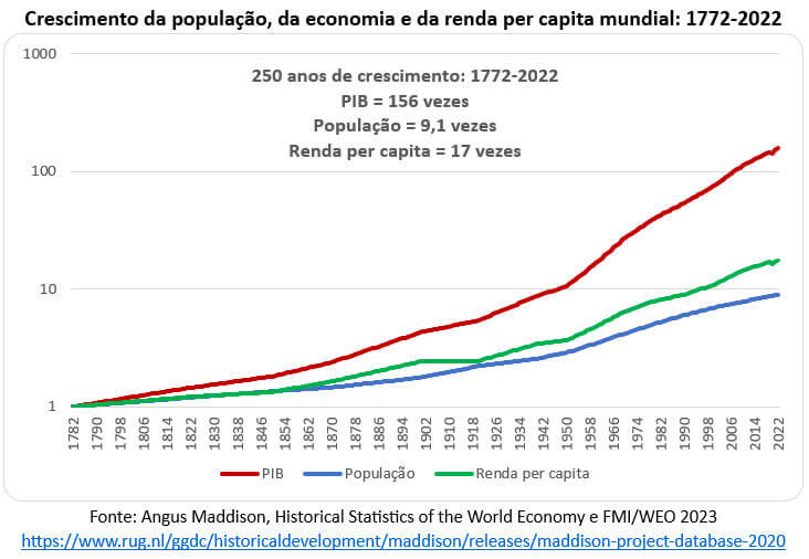 infográfico informando o crescimento da população da economia e da renda per capita mundial