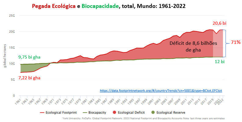 grafico pegada ecológica e biocapacidade total do mundo