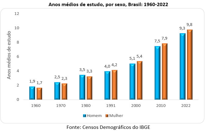 infográfico dos anos médios de estudo por sexo no brasil