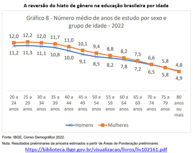 gráfico da reversão do hiato de gênero na educação brasileira por idade