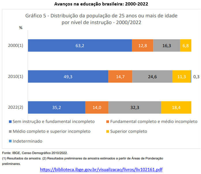 gráfico dos avanços na educação brasileira 2000 2022