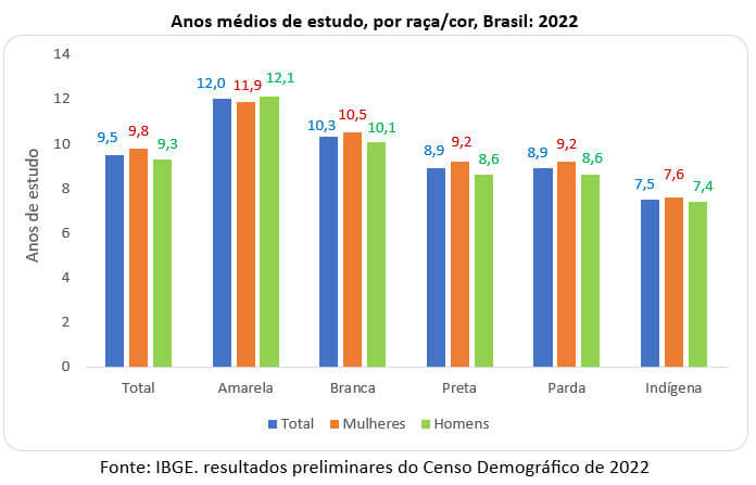 gráfico dos anos médios de estudo por raça cor no Brasil