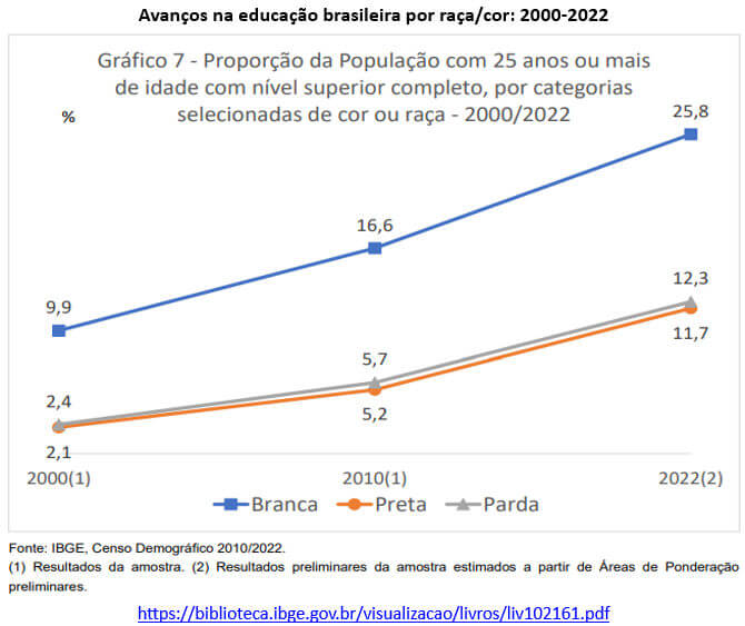 avanços na educação brasileira por raça cor 2000 2022