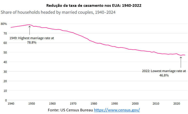 gráfico da redução da taxa de casamento nos EUA 1940 2022