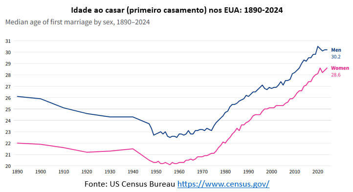 idade ao casar nos EUA 1890 2024