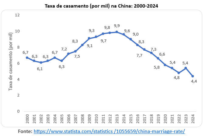 taxa de casamento por mil na China 2000 2024