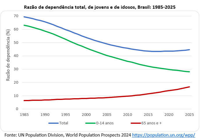 razão de dependência total de jovens e idosos Brasil 1985 2025