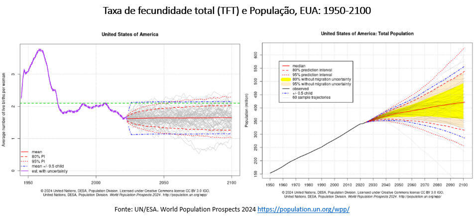 taxa de fecundidade e população nos EUA